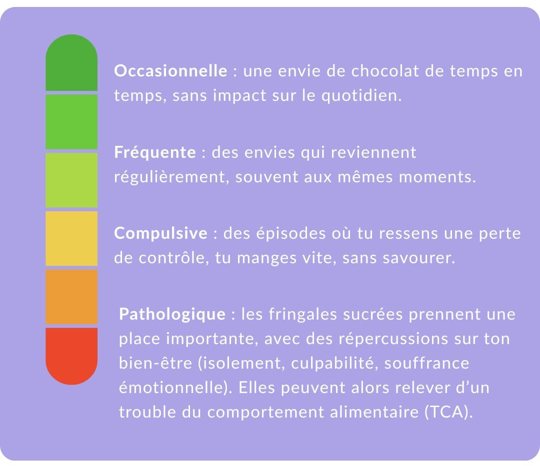Pathologique : les fringales sucrées prennent une place importante, avec des répercussions sur ton bien-être (isolement, culpabilité, souffrance émotionnelle). Elles peuvent alors relever d’un trouble du comportement alimentaire (TCA).
