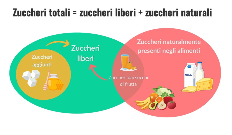 Zuccheri Totali Sugarscore